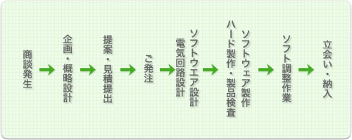 ご発注から納入までの流れ